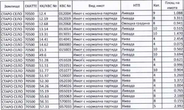 Продава земеделска земя, с. старо село, област ловеч